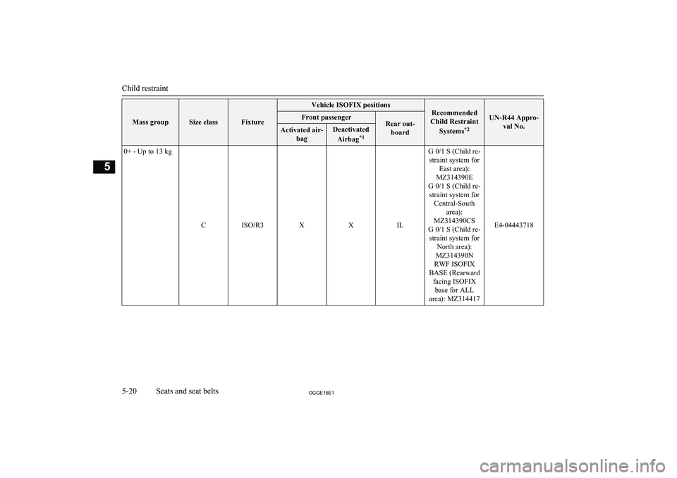 MITSUBISHI OUTLANDER PHEV 2016 Owners Manual (in English) Mass groupSize classFixture
Vehicle ISOFIX positionsRecommended
Child Restraint
Systems *2UN-R44 Appro-
val No.
Front passengerRear out-boardActivated air- bagDeactivated
Airbag *10+ - Up to 13 kg
CIS MITSUBISHI OUTLANDER PHEV 2016 Owners Manual (in English) Mass groupSize classFixture
Vehicle ISOFIX positionsRecommended
Child Restraint
Systems *2UN-R44 Appro-
val No.
Front passengerRear out-boardActivated air- bagDeactivated
Airbag *10+ - Up to 13 kg
CIS