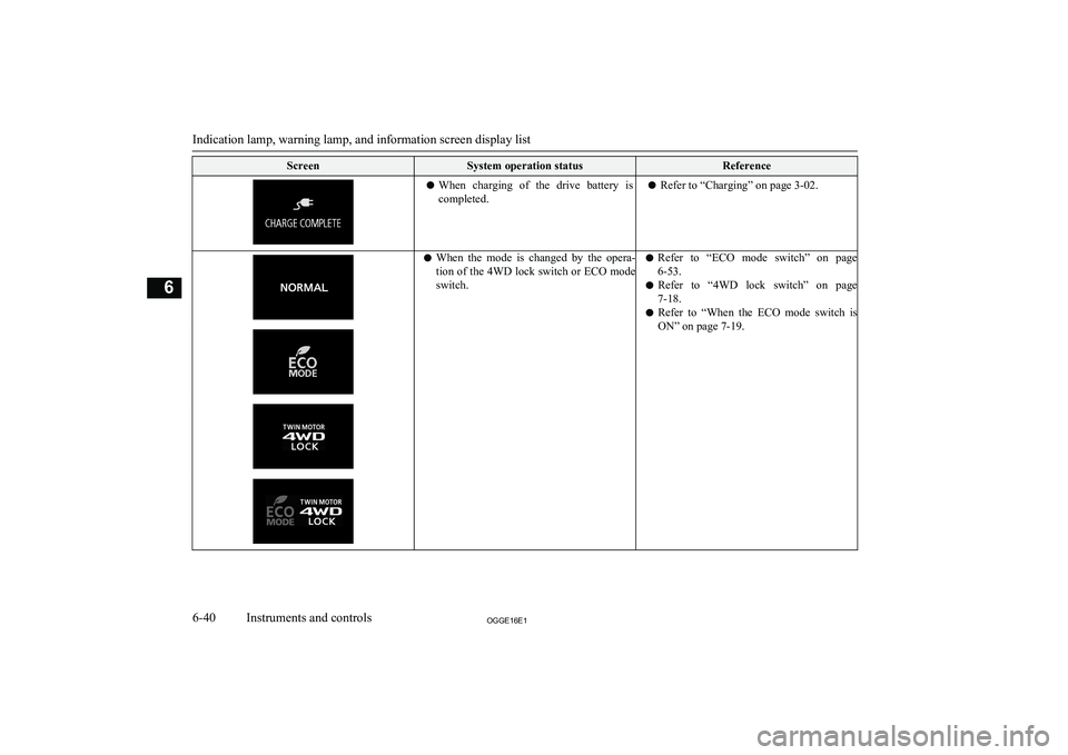 MITSUBISHI OUTLANDER PHEV 2016 Owners Manual (in English) ScreenSystem operation statusReferencelWhen charging of the drive battery is
completed.l Refer to “Charging” on page 3-02.lWhen the mode is changed by the opera-
tion of the 4WD lock MITSUBISHI OUTLANDER PHEV 2016 Owners Manual (in English) ScreenSystem operation statusReferencelWhen charging of the drive battery is
completed.l Refer to “Charging” on page 3-02.lWhen the mode is changed by the opera-
tion of the 4WD lock