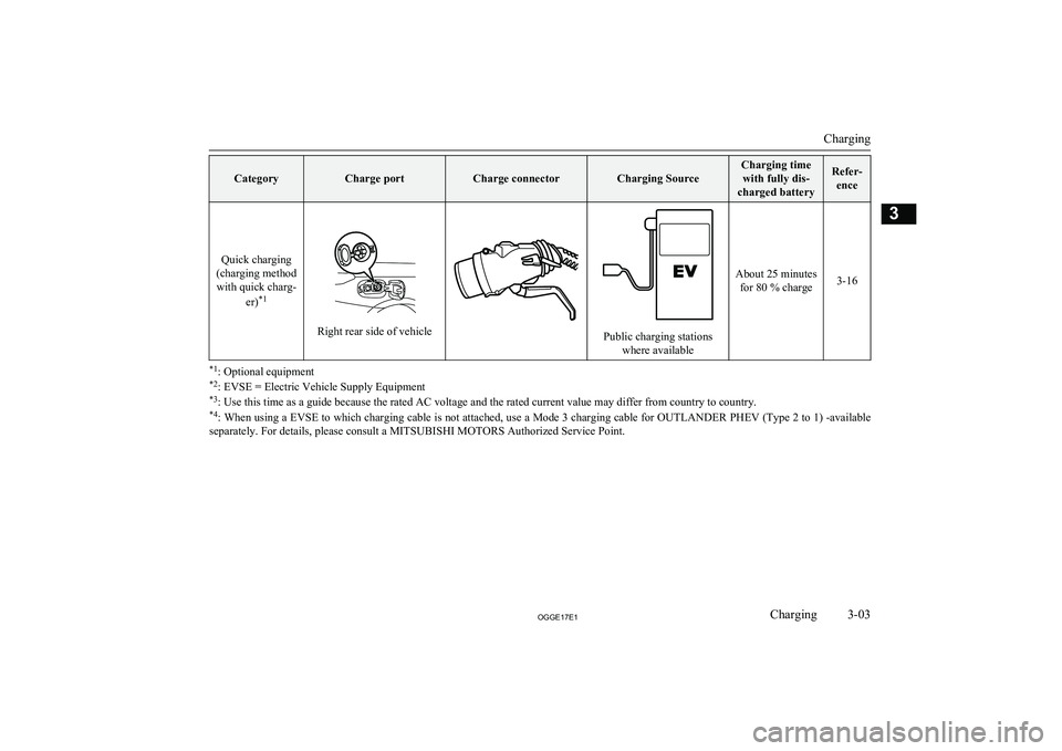 MITSUBISHI OUTLANDER PHEV 2017   (in English) Owners Guide CategoryCharge portCharge connectorCharging Source
Charging timewith fully dis-
charged batteryRefer- ence
Quick charging
(charging method with quick charg-
er)*1
Right rear side of vehiclePublic char