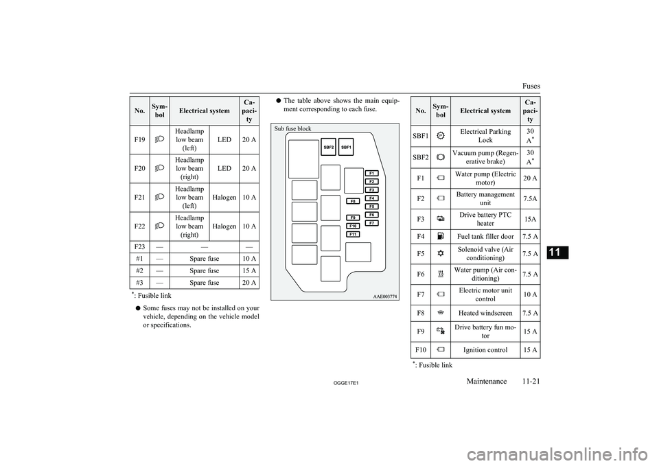 MITSUBISHI OUTLANDER PHEV 2017 Owners Manual (in English) No.Sym-bolElectrical system
Ca-
paci- ty
F19
Headlamplow beam (left)
LED20 AF20
Headlamplow beam (right)
LED20 AF21
Headlamplow beam (left)
Halogen10 AF22
Headlamplow beam (right)
Halogen10 A
F23— MITSUBISHI OUTLANDER PHEV 2017 Owners Manual (in English) No.Sym-bolElectrical system
Ca-
paci- ty
F19
Headlamplow beam (left)
LED20 AF20
Headlamplow beam (right)
LED20 AF21
Headlamplow beam (left)
Halogen10 AF22
Headlamplow beam (right)
Halogen10 A
F23—