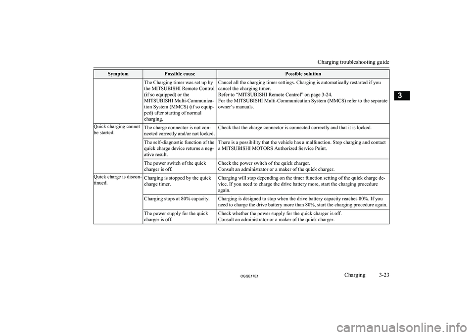MITSUBISHI OUTLANDER PHEV 2017 (in English) Repair Manual SymptomPossible causePossible solutionThe Charging timer was set up by
the MITSUBISHI Remote Control
(if so equipped) or the
MITSUBISHI Multi-Communica-
tion System (MMCS) (if so equip-
ped) after sta MITSUBISHI OUTLANDER PHEV 2017 (in English) Repair Manual SymptomPossible causePossible solutionThe Charging timer was set up by
the MITSUBISHI Remote Control
(if so equipped) or the
MITSUBISHI Multi-Communica-
tion System (MMCS) (if so equip-
ped) after sta