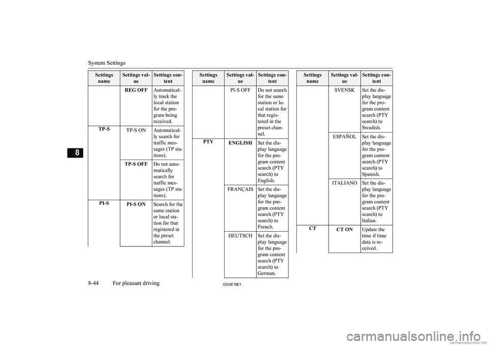 MITSUBISHI OUTLANDER PHEV 2018  Owners Manual (in English) SettingsnameSettings val- ueSettings con-tentREG OFFAutomatical-
ly track the
local station
for the pro-
gram being
received.TP-STP-S ONAutomatical-
ly search for
traffic mes-
sages (TP sta-
tions).TP