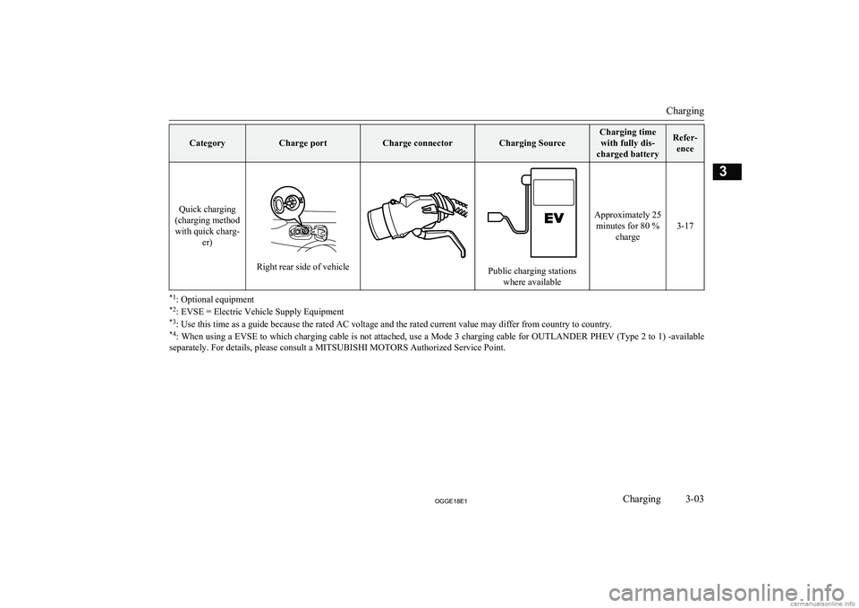 MITSUBISHI OUTLANDER PHEV 2018   (in English) Service Manual CategoryCharge portCharge connectorCharging Source
Charging timewith fully dis-
charged batteryRefer- ence
Quick charging
(charging method with quick charg- er)
Right rear side of vehiclePublic chargi