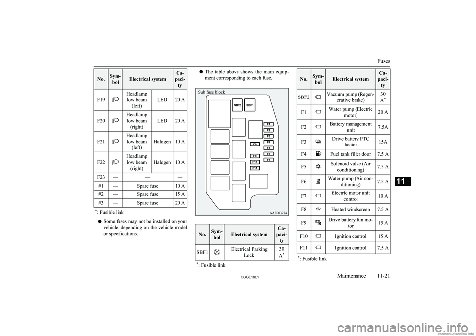 MITSUBISHI OUTLANDER PHEV 2018 Owners Manual (in English) No.Sym-bolElectrical system
Ca-
paci- ty
F19
Headlamplow beam (left)
LED20 AF20
Headlamplow beam (right)
LED20 AF21
Headlamplow beam (left)
Halogen10 AF22
Headlamplow beam (right)
Halogen10 A
F23— MITSUBISHI OUTLANDER PHEV 2018 Owners Manual (in English) No.Sym-bolElectrical system
Ca-
paci- ty
F19
Headlamplow beam (left)
LED20 AF20
Headlamplow beam (right)
LED20 AF21
Headlamplow beam (left)
Halogen10 AF22
Headlamplow beam (right)
Halogen10 A
F23—