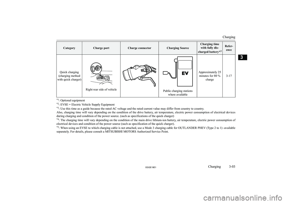 MITSUBISHI OUTLANDER PHEV 2019   (in English) Service Manual �C�a�t�e�g�o�r�y�C�h�a�r�g�e� �p�o�r�t�C�h�a�r�g�e� �c�o�n�n�e�c�t�o�r�C�h�a�r�g�i�n�g� �S�o�u�r�c�e
�C�h�a�r�g�i�n�g� �t�i�m�e�w�i�t�h� �f�u�l�l�y� �d�i�s�-
�c�h�a�r�g�e�d� �b�a�t�t�e�r�y�* �3�R�e�f�