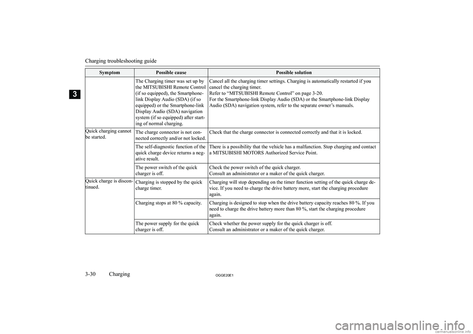 MITSUBISHI OUTLANDER PHEV 2020   (in English) Manual PDF �S�y�m�p�t�o�m�P�o�s�s�i�b�l�e� �c�a�u�s�e�P�o�s�s�i�b�l�e� �s�o�l�u�t�i�o�n�T�h�e� �C�h�a�r�g�i�n�g� �t�i�m�e�r� �w�a�s� �s�e�t� �u�p� �b�y
�t�h�e� �M�I�T�S�U�B�I�S�H�I� �R�e�m�o�t�e� �C�o�n�t�r�o�l
