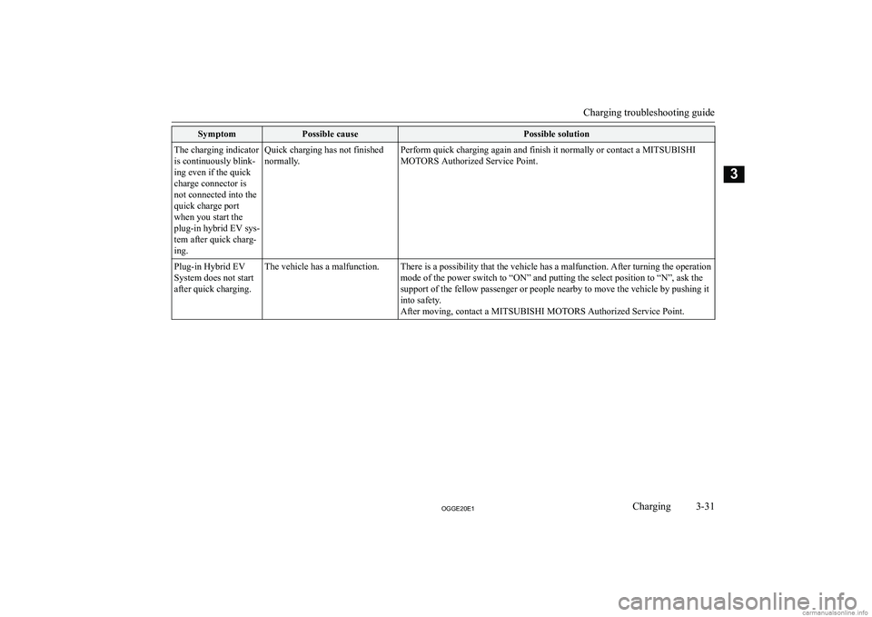 MITSUBISHI OUTLANDER PHEV 2020   (in English) Manual PDF �S�y�m�p�t�o�m�P�o�s�s�i�b�l�e� �c�a�u�s�e�P�o�s�s�i�b�l�e� �s�o�l�u�t�i�o�n�T�h�e� �c�h�a�r�g�i�n�g� �i�n�d�i�c�a�t�o�r
�i�s� �c�o�n�t�i�n�u�o�u�s�l�y� �b�l�i�n�k�-
�i�n�g� �e�v�e�n� �i�f� �t�h�e� �q