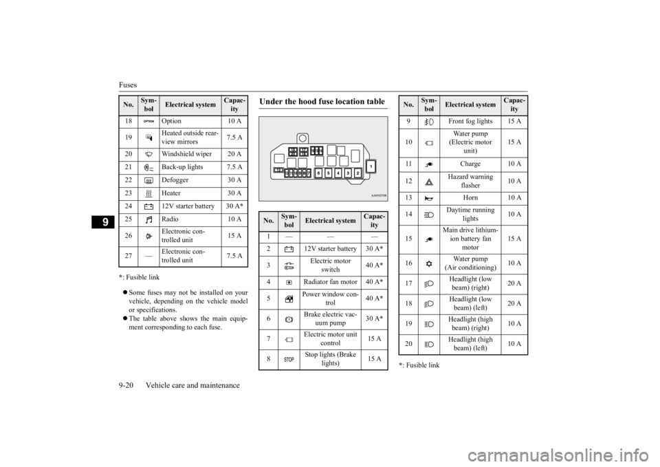 MITSUBISHI iMiEV 2015 Owners Manual (in English) Fuses 9-20 Vehicle care and maintenance
9
* : Fusible link Some fuses may not be installed on your vehicle, depending on the vehicle model or specifications. The table above shows the main equi MITSUBISHI iMiEV 2015 Owners Manual (in English) Fuses 9-20 Vehicle care and maintenance
9
* : Fusible link Some fuses may not be installed on your vehicle, depending on the vehicle model or specifications. The table above shows the main equi