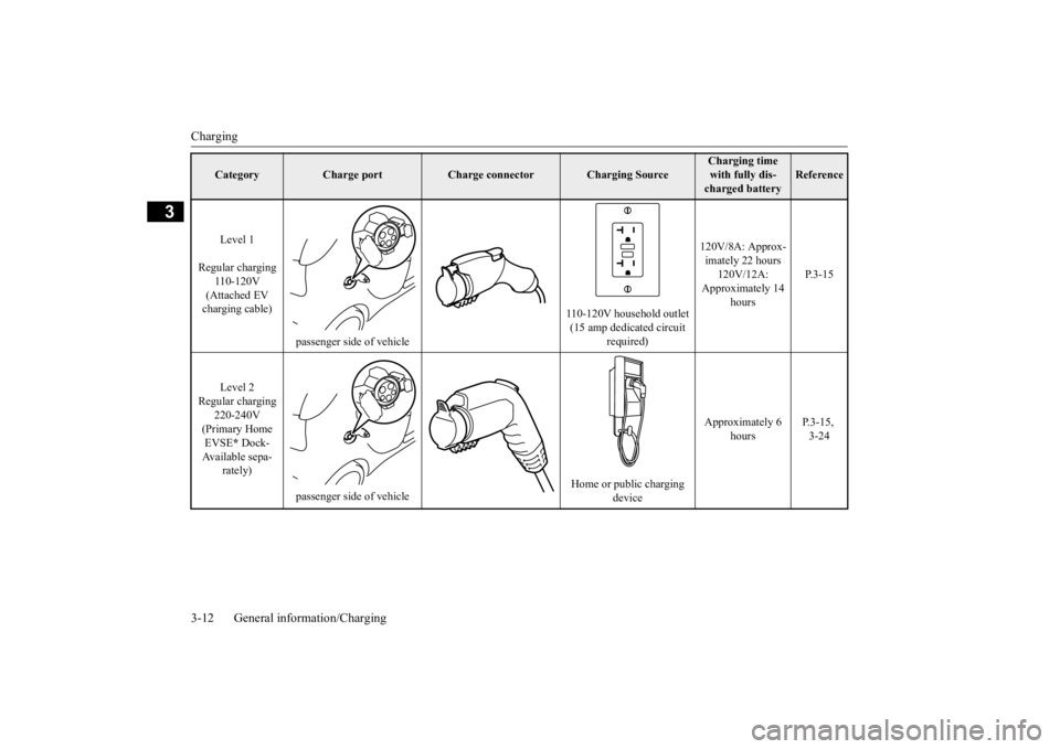 MITSUBISHI iMiEV 2015 (in English) Owners Guide Charging 3-12 General information/Charging
3
Category
Charge port
Charge connector
Charging Source
Charging time with fully dis- charged battery
Reference
Level 1
Regular charging
110-120V (Attac MITSUBISHI iMiEV 2015 (in English) Owners Guide Charging 3-12 General information/Charging
3
Category
Charge port
Charge connector
Charging Source
Charging time with fully dis- charged battery
Reference
Level 1
Regular charging
110-120V (Attac