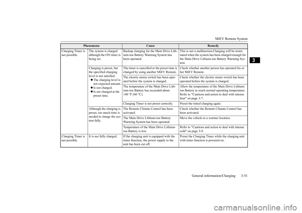 MITSUBISHI iMiEV 2015 (in English) Repair Manual MiEV Remote System
General information/Charging 3-51
3
Charging Timer is not possible.
The system is charged although the ON timer is being set.
Backup charging for the Main Drive Lith- ium-ion B MITSUBISHI iMiEV 2015 (in English) Repair Manual MiEV Remote System
General information/Charging 3-51
3
Charging Timer is not possible.
The system is charged although the ON timer is being set.
Backup charging for the Main Drive Lith- ium-ion B