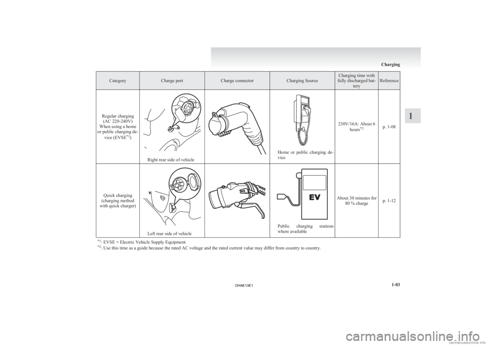 MITSUBISHI iMiEV 2013 (in English) Owners Guide Category Charge port Charge connector Charging Source Charging time with
fully discharged bat- tery Reference
Regular charging (AC 220-240V)
When using a home
or
public charging de- vice (EVSE *1
) R MITSUBISHI iMiEV 2013 (in English) Owners Guide Category Charge port Charge connector Charging Source Charging time with
fully discharged bat- tery Reference
Regular charging (AC 220-240V)
When using a home
or
public charging de- vice (EVSE *1
) R