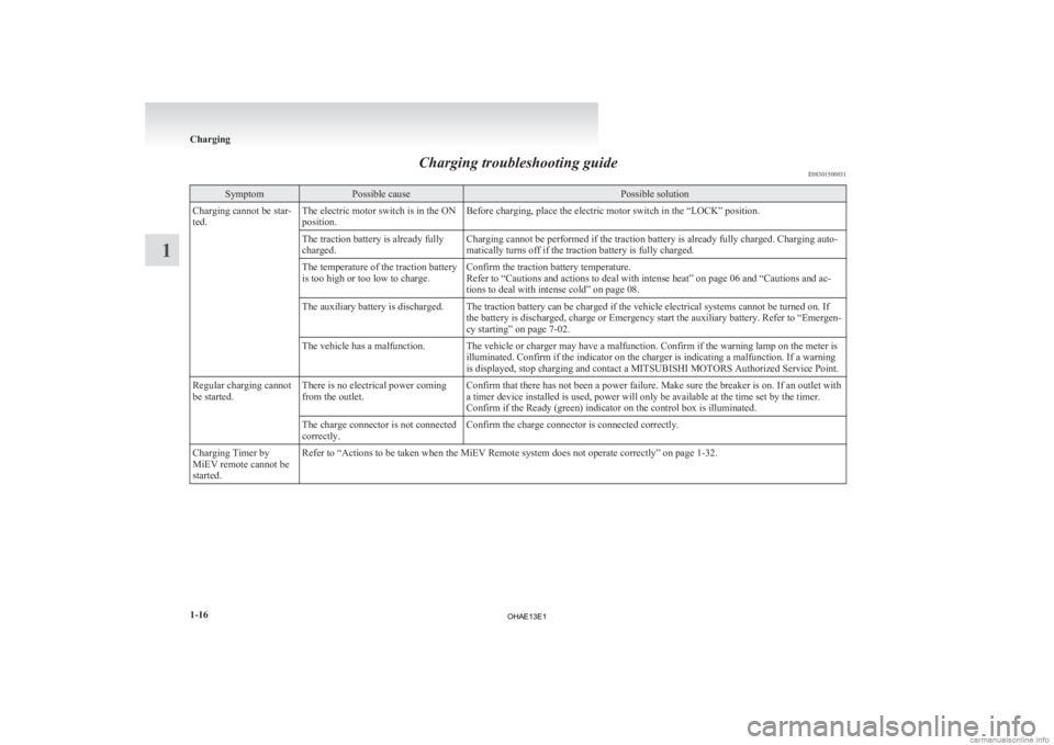MITSUBISHI iMiEV 2013 (in English) Owners Guide Charging troubleshooting guide
E08301500031Symptom Possible cause Possible solution
Charging cannot be star-
ted. The electric motor switch is in the ON
position. Before charging, place the electric m MITSUBISHI iMiEV 2013 (in English) Owners Guide Charging troubleshooting guide
E08301500031Symptom Possible cause Possible solution
Charging cannot be star-
ted. The electric motor switch is in the ON
position. Before charging, place the electric m