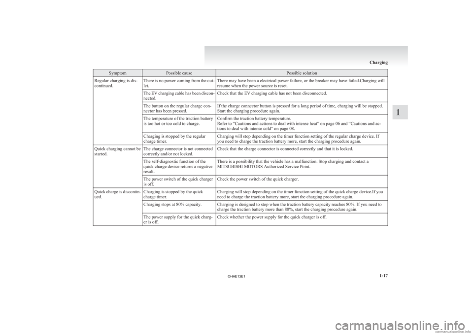 MITSUBISHI iMiEV 2013 (in English) Owners Guide Symptom Possible cause Possible solution
Regular charging is dis-
continued. There is no power coming from the out-
let. There may have been a electrical power failure, or the breaker may have failed. MITSUBISHI iMiEV 2013 (in English) Owners Guide Symptom Possible cause Possible solution
Regular charging is dis-
continued. There is no power coming from the out-
let. There may have been a electrical power failure, or the breaker may have failed.