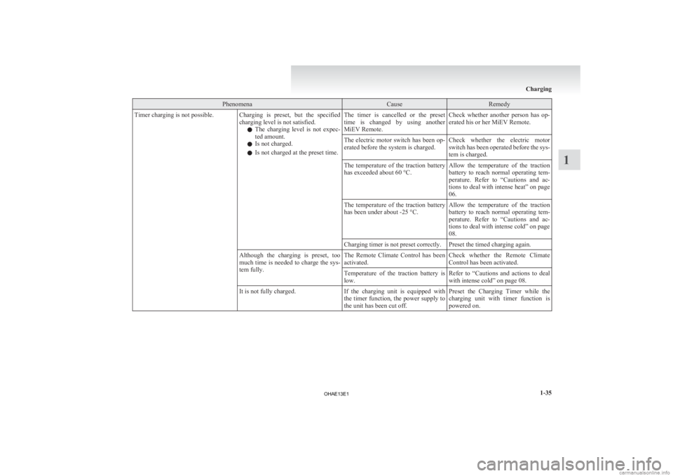 MITSUBISHI iMiEV 2013  Owners Manual (in English) Phenomena Cause Remedy
Timer charging is not possible. Charging  is  preset,  but  the  specified charging level is not satisfied.
l The 
charging  level  is  not  expec-
ted amount.
l Is not charged.