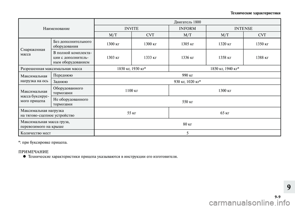 MITSUBISHI LANCER 2014  Руководство по эксплуатации и техобслуживанию (in Russian) Технические характеристики
9-9
9
НаименованиеДвигатель 1800
INVITE INFORM INTENSE
M/T CVTM/T M/T CVT
Снаряженная 
масса Без допол