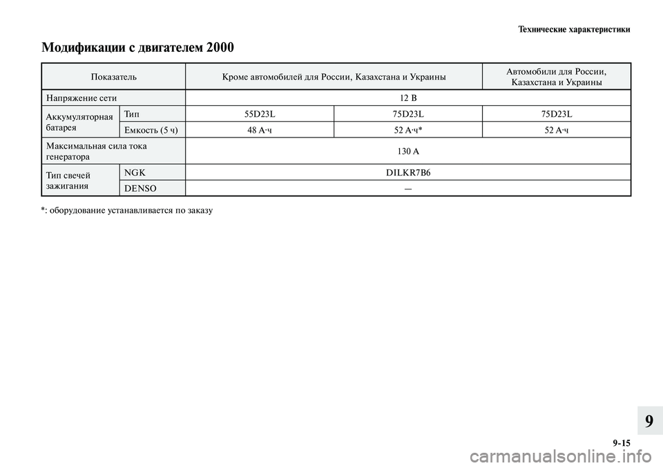 MITSUBISHI LANCER 2014 Руководство по эксплуатации и техобслуживанию (in Russian) Технические характеристики
9-15
9
Модификации с двигателем 2000
ПоказательКроме автомобилей для России, Казахст MITSUBISHI LANCER 2014 Руководство по эксплуатации и техобслуживанию (in Russian) Технические характеристики
9-15
9
Модификации с двигателем 2000
ПоказательКроме автомобилей для России, Казахст
