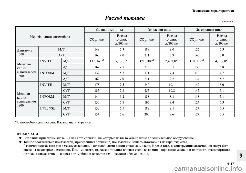 MITSUBISHI LANCER 2014 Руководство по эксплуатации и техобслуживанию (in Russian) Технические характеристики
9-17
9
Расход топливаE01101100791
Модификации автомобиляСмешанный цикл
Городской циклЗ MITSUBISHI LANCER 2014 Руководство по эксплуатации и техобслуживанию (in Russian) Технические характеристики
9-17
9
Расход топливаE01101100791
Модификации автомобиляСмешанный цикл
Городской циклЗ