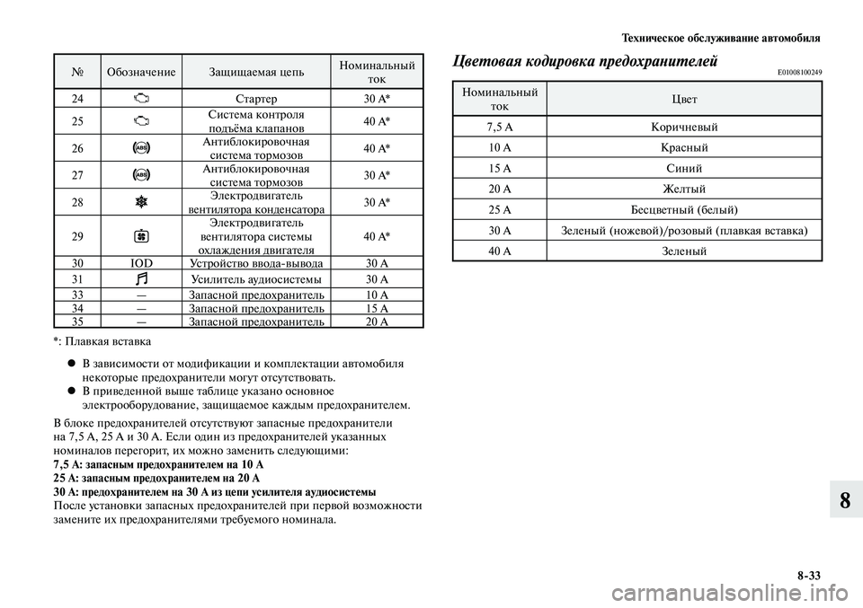 MITSUBISHI LANCER 2015 Руководство по эксплуатации и техобслуживанию (in Russian) Тех ни че ское об слу жи ва ние ав то мо би ля
8-33
8
№ Обозначение Защищаемая цепь Номинальный
ток
24
Стартер 30 A MITSUBISHI LANCER 2015 Руководство по эксплуатации и техобслуживанию (in Russian) Тех ни че ское об слу жи ва ние ав то мо би ля
8-33
8
№ Обозначение Защищаемая цепь Номинальный
ток
24
Стартер 30 A