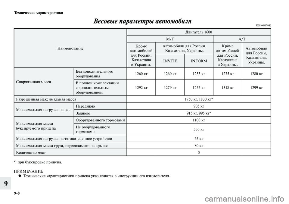 MITSUBISHI LANCER 2015  Руководство по эксплуатации и техобслуживанию (in Russian) Технические характеристики
9-8
9
Весовые параметры автомобиляE01100407086
НаименованиеДвигатель 1600
M/T A/T
Кроме 
авт