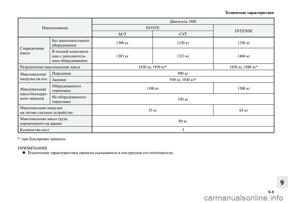 MITSUBISHI LANCER 2015  Руководство по эксплуатации и техобслуживанию (in Russian) Технические характеристики
9-9
9
НаименованиеДвигатель 1800
INVITE INTENSE
M/T CVT
Снаряженная 
масса Без дополнительног