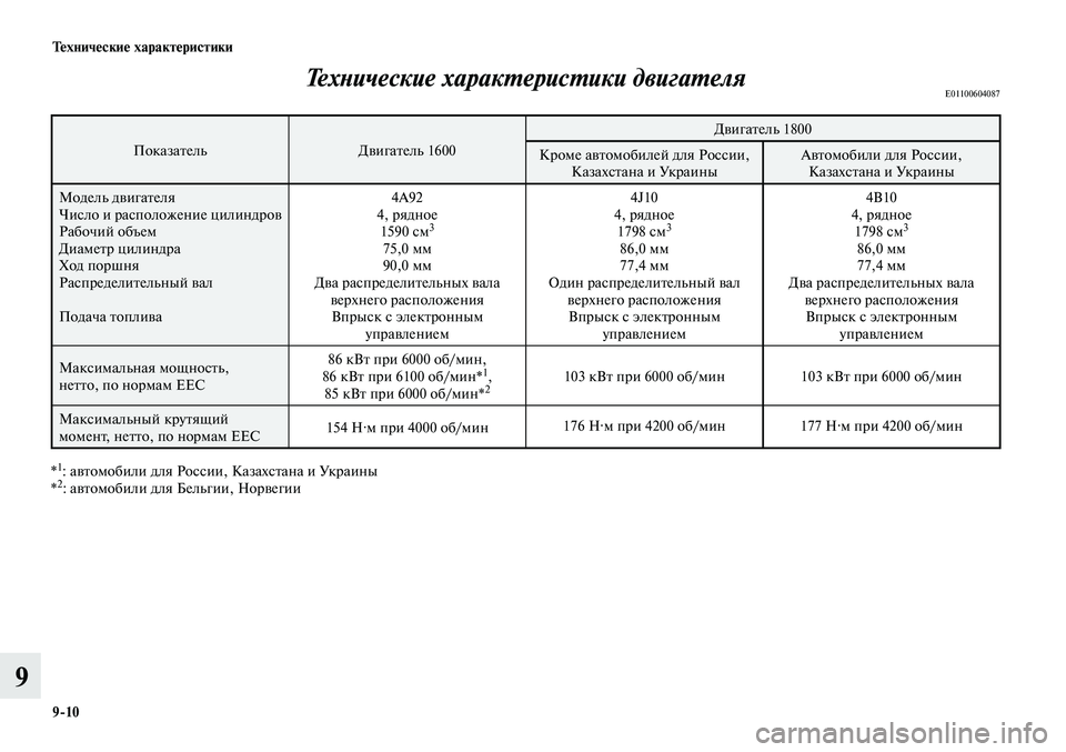 MITSUBISHI LANCER 2015 Руководство по эксплуатации и техобслуживанию (in Russian) Технические характеристики
9-10
9
Технические характеристики двигателяE01100604087
ПоказательДвигатель 1600 Двигате MITSUBISHI LANCER 2015 Руководство по эксплуатации и техобслуживанию (in Russian) Технические характеристики
9-10
9
Технические характеристики двигателяE01100604087
ПоказательДвигатель 1600 Двигате