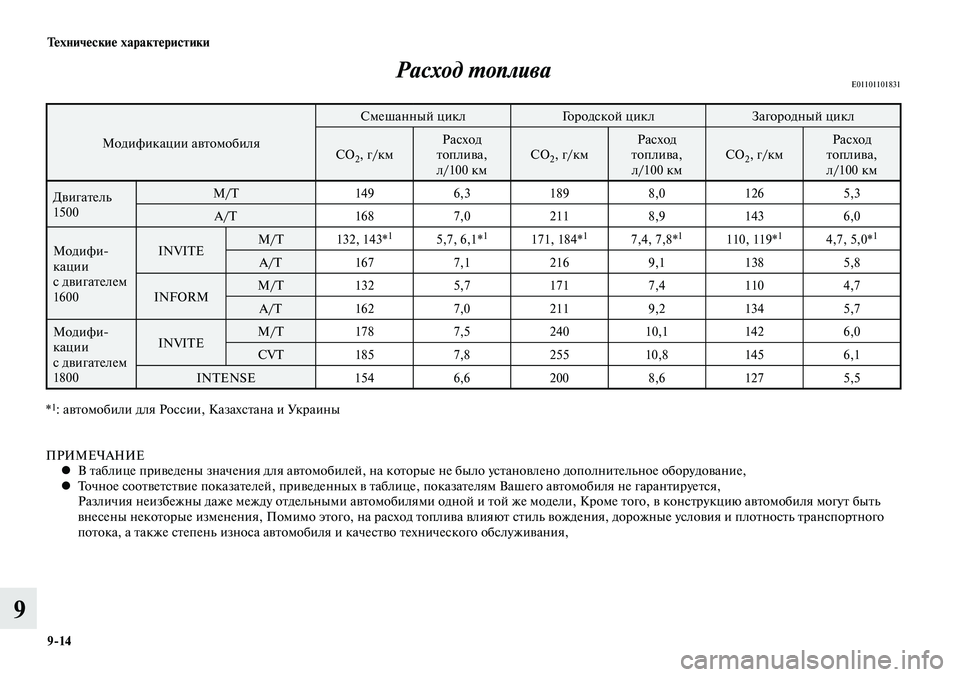 MITSUBISHI LANCER 2015 Руководство по эксплуатации и техобслуживанию (in Russian) Технические характеристики
9-14
9
Расход топливаE01101101831
Модификации автомобиляСмешанный цикл
Городской циклЗ MITSUBISHI LANCER 2015 Руководство по эксплуатации и техобслуживанию (in Russian) Технические характеристики
9-14
9
Расход топливаE01101101831
Модификации автомобиляСмешанный цикл
Городской циклЗ