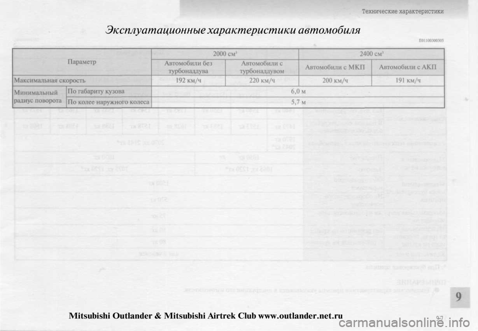 MITSUBISHI OUTLANDER 2003 Руководство по эксплуатации и техобслуживанию (in Russian)
Эксплуатационные характеристики автомобиля
Технические характеристики
9-7
Mitsubishi Outlander & Mitsubishi Airtrek Club www.outland MITSUBISHI OUTLANDER 2003 Руководство по эксплуатации и техобслуживанию (in Russian)
Эксплуатационные характеристики автомобиля
Технические характеристики
9-7
Mitsubishi Outlander & Mitsubishi Airtrek Club www.outland