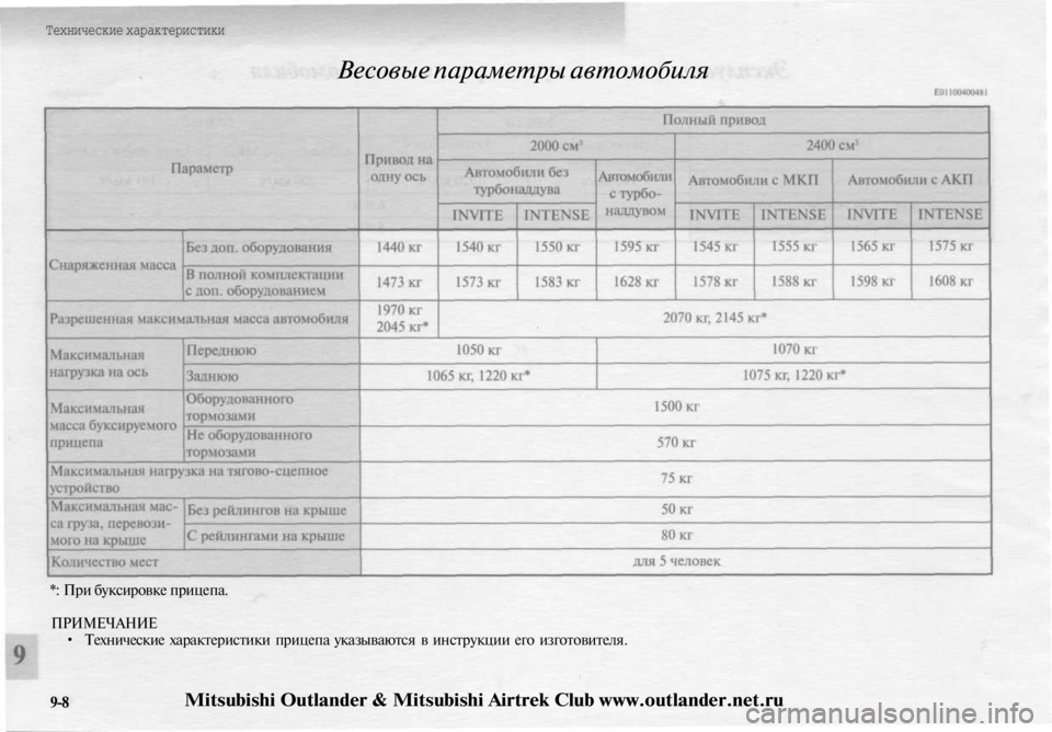 MITSUBISHI OUTLANDER 2003 Руководство по эксплуатации и техобслуживанию (in Russian)
Технические характеристики
Весовые параметры автомобиля
*: При буксировке прицепа.
ПРИМЕЧАНИЕ
• Техничес MITSUBISHI OUTLANDER 2003 Руководство по эксплуатации и техобслуживанию (in Russian)
Технические характеристики
Весовые параметры автомобиля
*: При буксировке прицепа.
ПРИМЕЧАНИЕ
• Техничес