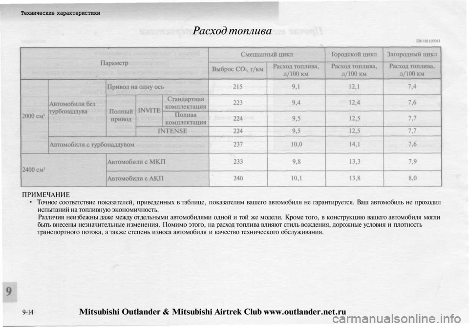 MITSUBISHI OUTLANDER 2003 Руководство по эксплуатации и техобслуживанию (in Russian)
Технические характеристики
Расход топлива
ПРИМЕЧАНИЕ
• Точное соответствие показателей, приведенных в т MITSUBISHI OUTLANDER 2003 Руководство по эксплуатации и техобслуживанию (in Russian)
Технические характеристики
Расход топлива
ПРИМЕЧАНИЕ
• Точное соответствие показателей, приведенных в т