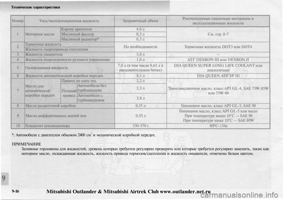 MITSUBISHI OUTLANDER 2003 Руководство по эксплуатации и техобслуживанию (in Russian)
Технические характеристики
*: Автомобили с двигателем объемом 2400 см3 и механической коробкой передач.
ПРИМЕ MITSUBISHI OUTLANDER 2003 Руководство по эксплуатации и техобслуживанию (in Russian)
Технические характеристики
*: Автомобили с двигателем объемом 2400 см3 и механической коробкой передач.
ПРИМЕ