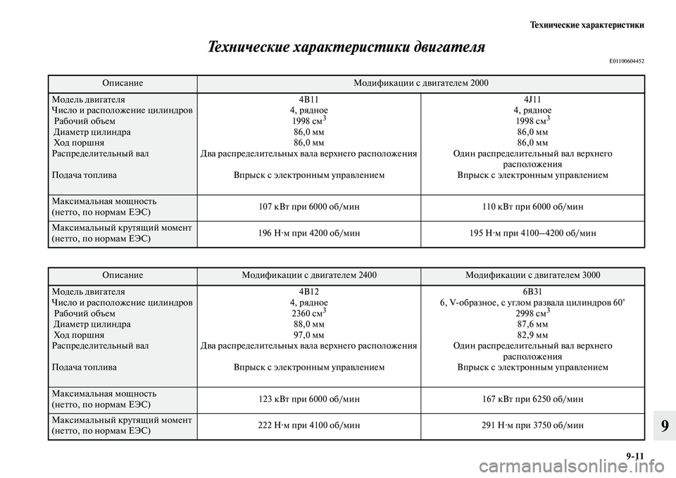 MITSUBISHI OUTLANDER 2017  Руководство по эксплуатации и техобслуживанию (in Russian) ТHЮхничHЮскиHЮ характHЮристики911
9
ТехХbические харакХФерисХФики двХкигаХФеля
E01100604452
ОписаниеМодификации с 