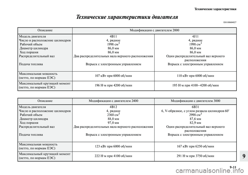 MITSUBISHI OUTLANDER 2019  Руководство по эксплуатации и техобслуживанию (in Russian) Технические характеристики
911
9 Технические характеристики двигателя
E01100604827
ОписаниеМодификации с двигате