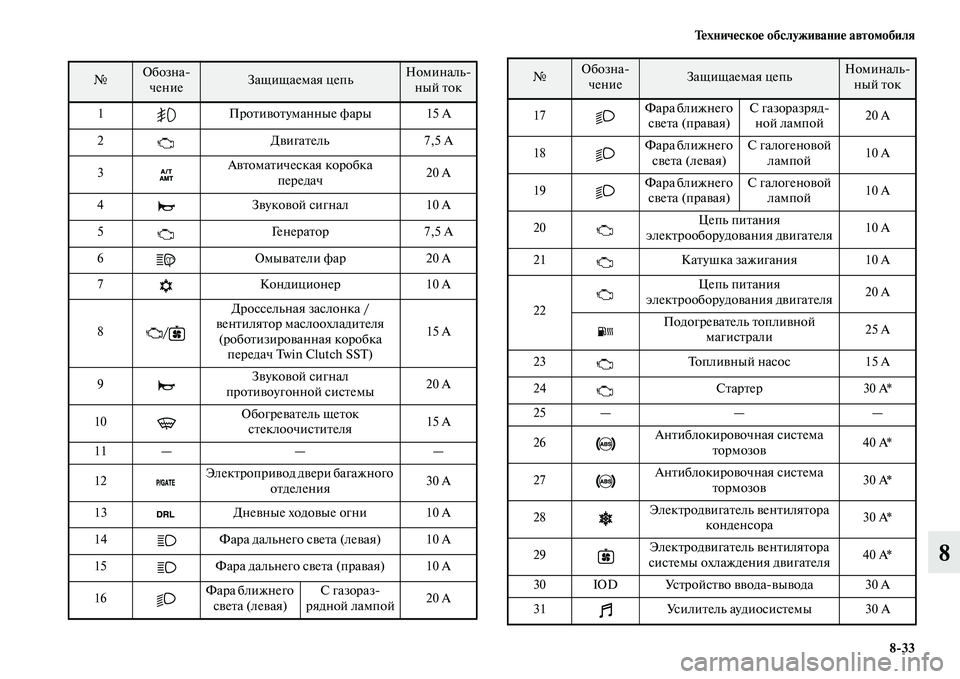 MITSUBISHI ASX 2014  Руководство по эксплуатации и техобслуживанию (in Russian) Техническое обслуживание автомобиля
8/33
8
№Обозна
чениеЗащищаемая цепьНоминаль
ный ток
1 Противотуманные ф�