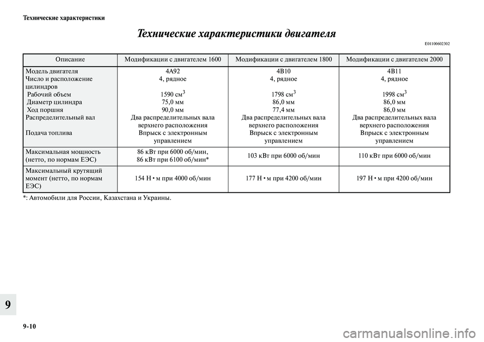 MITSUBISHI ASX 2014 Руководство по эксплуатации и техобслуживанию (in Russian) 9/10 Технические характеристики
9Технические характеристики двигателя
E01100602302
*: Автомобили для России, Казахс MITSUBISHI ASX 2014 Руководство по эксплуатации и техобслуживанию (in Russian) 9/10 Технические характеристики
9Технические характеристики двигателя
E01100602302
*: Автомобили для России, Казахс