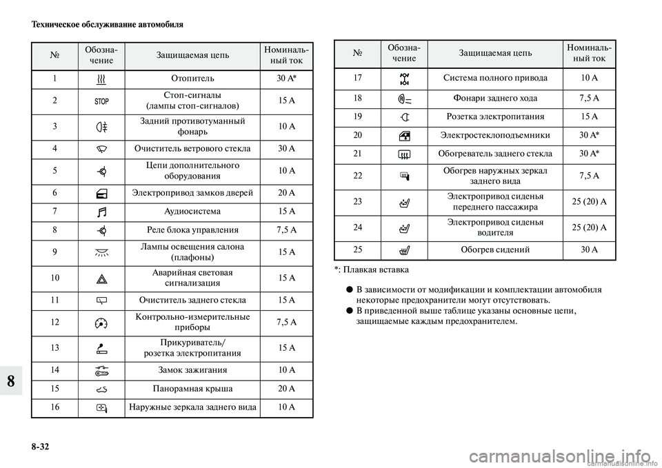 MITSUBISHI ASX 2015  Руководство по эксплуатации и техобслуживанию (in Russian) 8/32 Техническое обслуживание автомобиля
8
*: Плавкая вNbтавка●В завиNbимоNbти от модификации и комплектации авт�