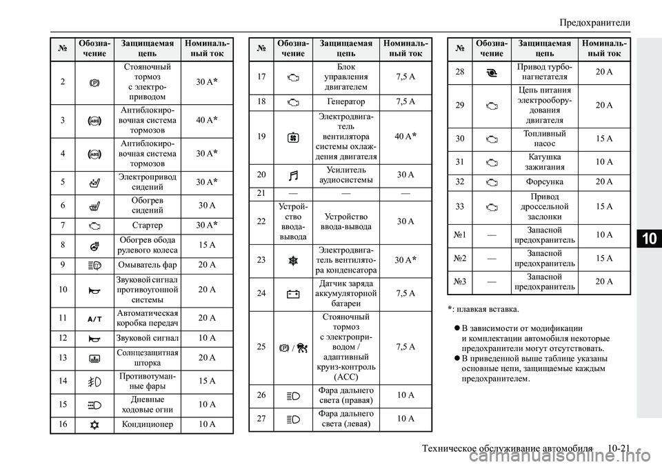 MITSUBISHI ECLIPSE CROSS 2019  Руководство по эксплуатации и техобслуживанию (in Russian) Предохранители
Техническое обслуживание автомобиля10-21
10
*: плавкая вставка.
В зависимости от модификации 
и