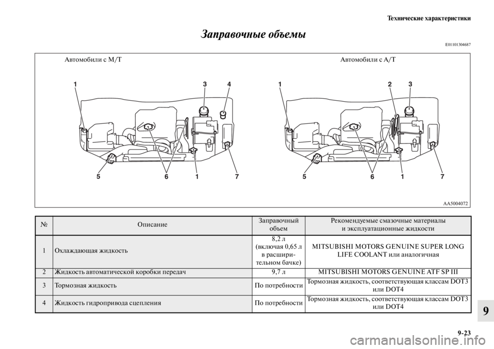 MITSUBISHI L200 2014  Руководство по эксплуатации и техобслуживанию (in Russian) Технические характеристики9/23
9
ЗаправочYbые объемы
E01101304687
№ОписаниеЗаправочный 
объеLЬРекоLЬендуеLЬые сLЬаз