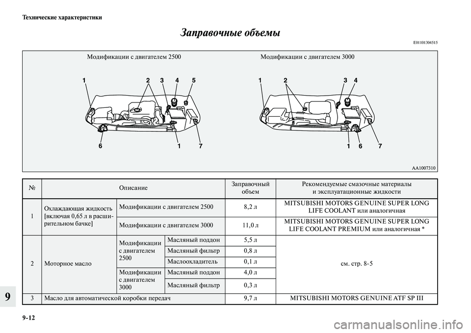 MITSUBISHI PAJERO SPORT 2014  Руководство по эксплуатации и техобслуживанию (in Russian) 912 Технические характеристики
9Заправочные объемы
E01101304515
№ОписаниеЗаправочный 
объемРекомендуемые смазоч�