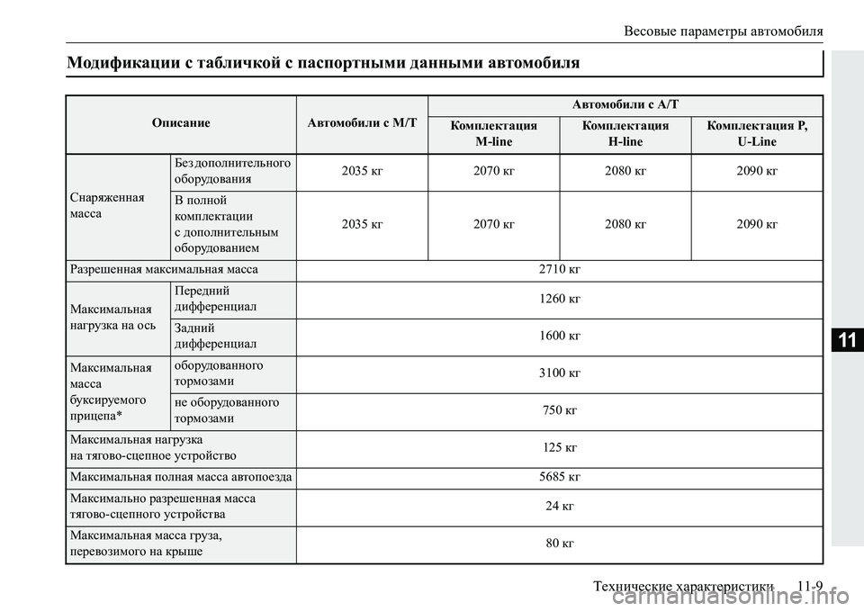 MITSUBISHI PAJERO SPORT 2016 Руководство по эксплуатации и техобслуживанию (in Russian) Весовые параметры автомобиля
Технические характеристики 11-9
11
Модификации с табличкой с паспортными данны MITSUBISHI PAJERO SPORT 2016 Руководство по эксплуатации и техобслуживанию (in Russian) Весовые параметры автомобиля
Технические характеристики 11-9
11
Модификации с табличкой с паспортными данны