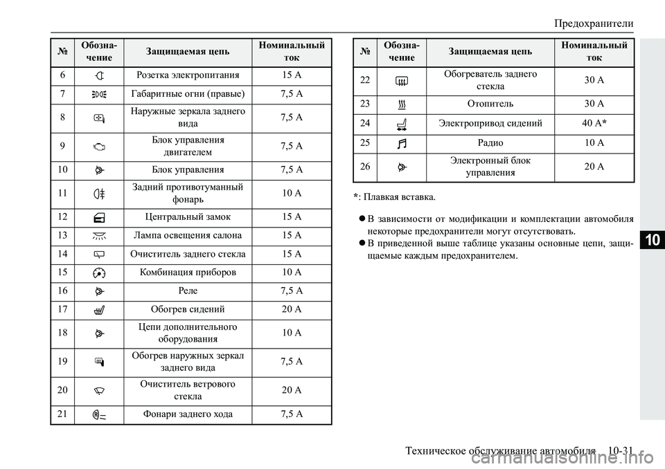 MITSUBISHI PAJERO SPORT 2018  Руководство по эксплуатации и техобслуживанию (in Russian) Предохранители
Техническое обслуживание автомобиля 10-31
10
*: Плавкая вставка.
В  зависимости  от  модификации
