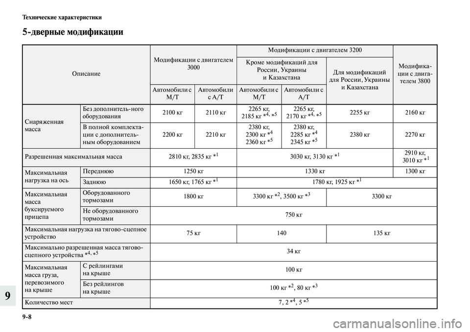 MITSUBISHI PAJERO 2014  Руководство по эксплуатации и техобслуживанию (in Russian) 98 Технические характеристики
9
5дверные модификации
Описание
Модификации с двигателем 
3000
Модификации с дви