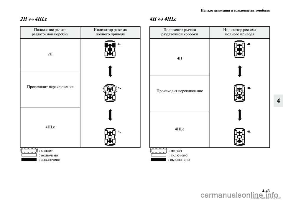 MITSUBISHI PAJERO 2015 Руководство по эксплуатации и техобслуживанию (in Russian) Начало движения и вождение автомобиля4ЯK43
4
2H ↔ 4HLc
: мигаеTb
: включено
: выключено
4H ↔ 4HLc
: мигаеTb
: включено
: вык MITSUBISHI PAJERO 2015 Руководство по эксплуатации и техобслуживанию (in Russian) Начало движения и вождение автомобиля4ЯK43
4
2H ↔ 4HLc
: мигаеTb
: включено
: выключено
4H ↔ 4HLc
: мигаеTb
: включено
: вык