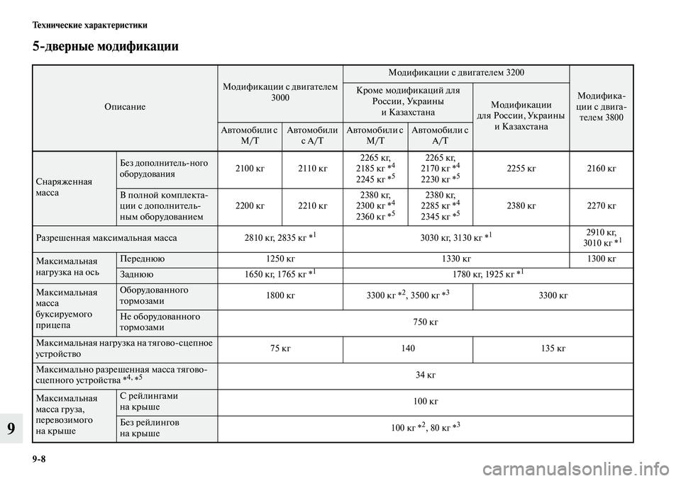 MITSUBISHI PAJERO 2015  Руководство по эксплуатации и техобслуживанию (in Russian) 9ЯK8 Технические характеристики
9
5ЯKдверные модификации
Описание
Модификации с двигаTbелем 3000
Модификации с д�