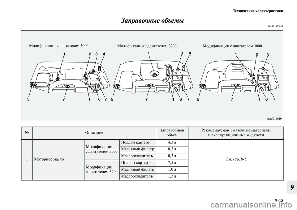 MITSUBISHI PAJERO 2015  Руководство по эксплуатации и техобслуживанию (in Russian) Технические характеристики9ЯK15
9
ЗаправочLbые объемы
E01101305929
№ОписаниеЗапT]авочный 
объемРекомендуемые смазо