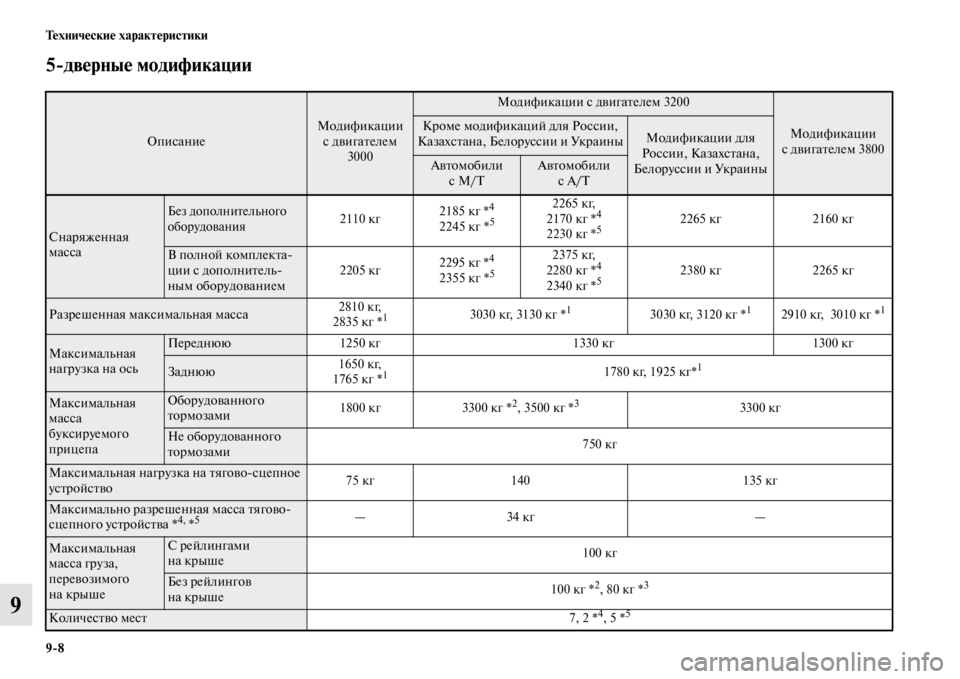 MITSUBISHI PAJERO 2016  Руководство по эксплуатации и техобслуживанию (in Russian) 9ЯK8 Технические характеристики
9
5ЯKдверные модификации
ОписаниеМодификации сдвигаFbелем 
3000
Модификации с дв