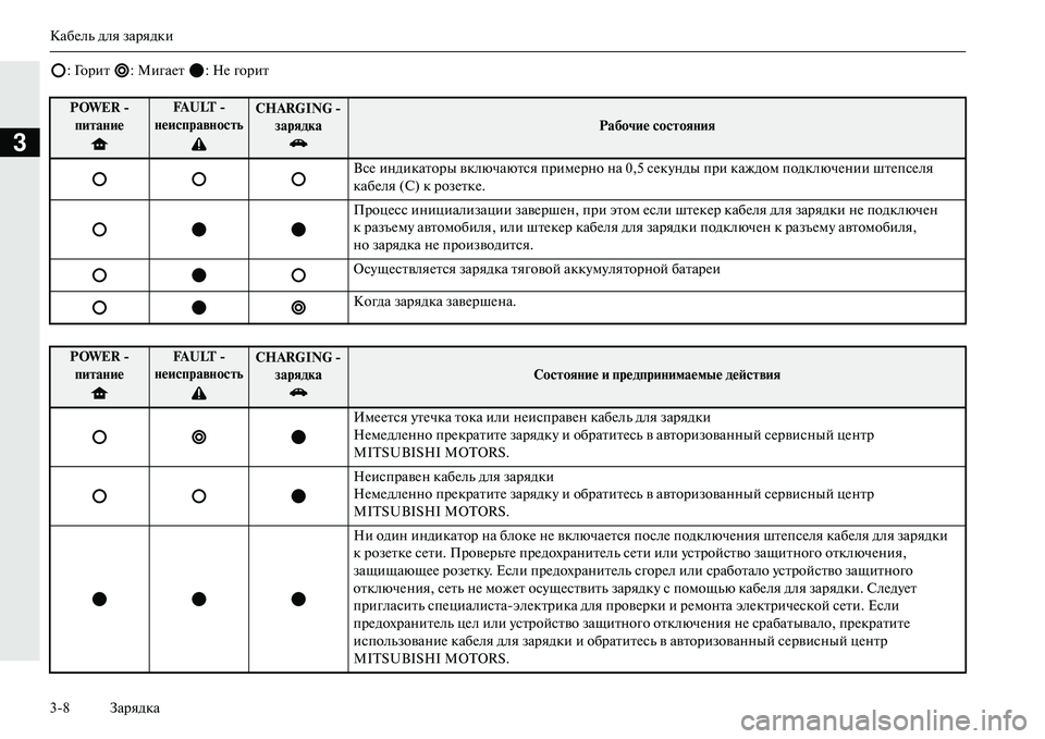 MITSUBISHI OUTLANDER PHEV 2014  Руководство по эксплуатации и техобслуживанию (in Russian) КабЧNль для зарядки
38 Зарядка
3
: Горит  : МигаЧNт  : НЧN горит
POWER  пиNЩаNbиеFA U LT   
NbеисправNbосNЩьCHARGING   зарядкаРа
