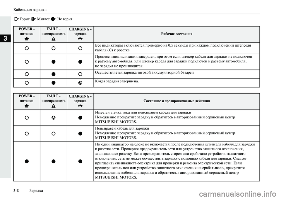 MITSUBISHI OUTLANDER PHEV 2014  Руководство по эксплуатации и техобслуживанию (in Russian) КабЧNль для зарядки
38 Зарядка
3
: Горит  : МигаЧNт  : НЧN горит
POWER  пиNЩаNbиеFA U LT   
NbеисправNbосNЩьCHARGING   зарядкаРа�