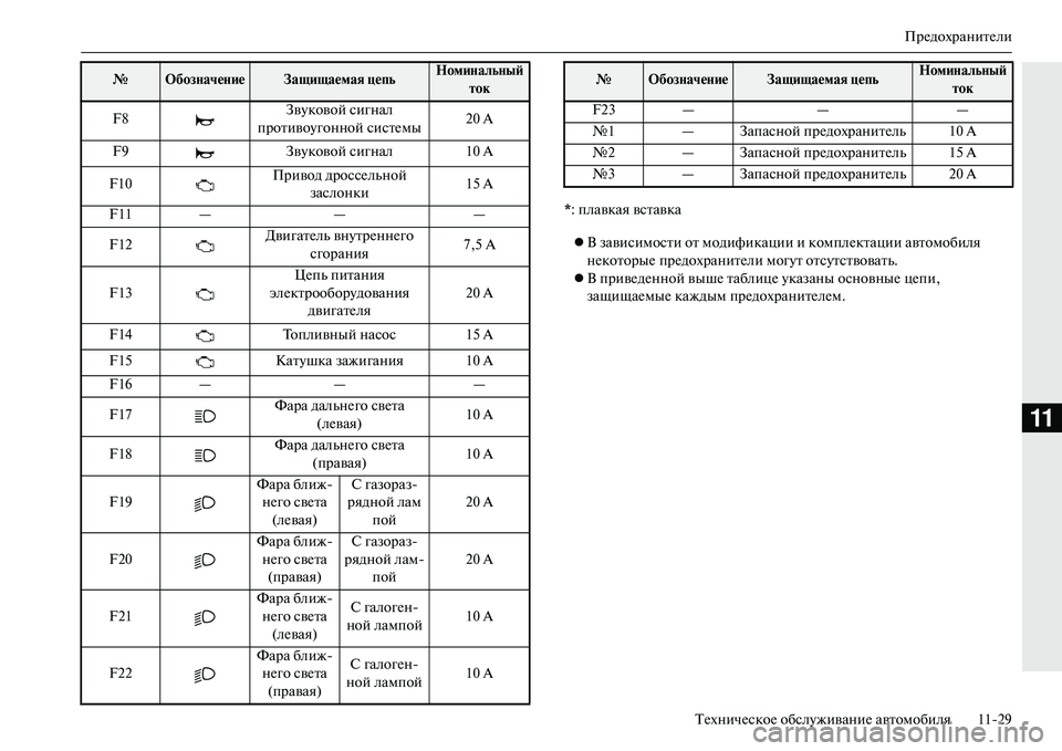 MITSUBISHI OUTLANDER PHEV 2014  Руководство по эксплуатации и техобслуживанию (in Russian) ПрЧNдохранитЧNли
ТЧNхничЧNскоЧN обслЧbживаниЧN автомобиля 1129
11
* : плавкая вставка
 В зависимости от модифика�