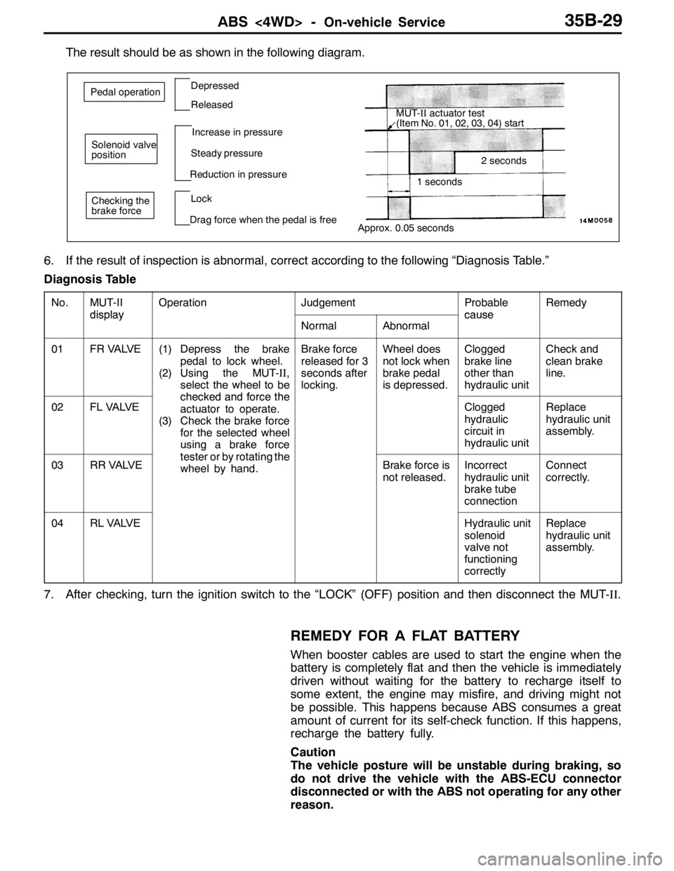 MITSUBISHI LANCER EVOLUTION 2007  Service Repair Manual ABS <4WD> -On-vehicle Service35B-29
The result should be as shown in the following diagram.
Approx. 0.05 seconds
Pedal operationDepressed
Released
Solenoid valve
positionIncrease in pressure
Steady pr