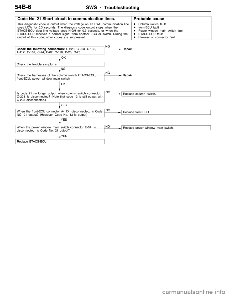MITSUBISHI LANCER EVOLUTION 2007  Service Repair Manual SWS -Troubleshooting54B-6
Code No. 21 Short circuit in communication lines.Probable cause
This diagnostic code is output when the voltage on an SWS communication line
goes LOW for 0.3 seconds. The dia
